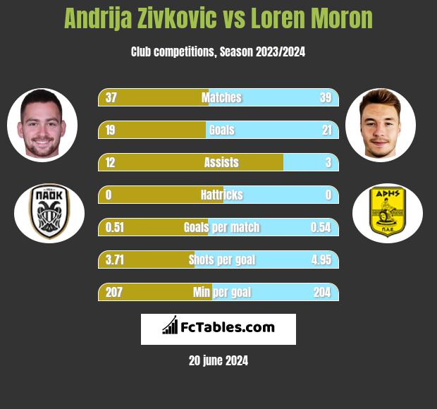 Andrija Zivković vs Loren Moron h2h player stats