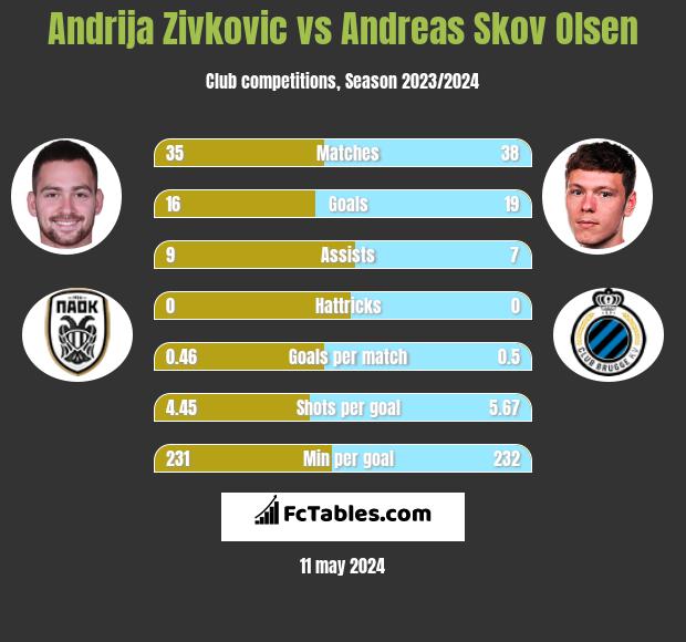 Andrija Zivkovic vs Andreas Skov Olsen h2h player stats
