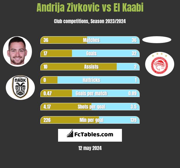 Andrija Zivković vs El Kaabi h2h player stats