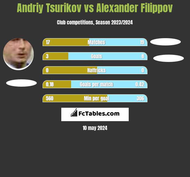 Andriy Tsurikov vs Alexander Filippov h2h player stats