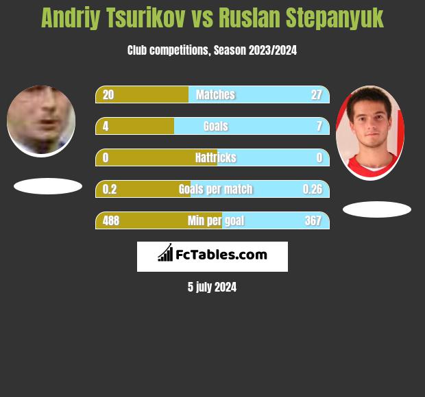 Andriy Tsurikov vs Ruslan Stepanyuk h2h player stats