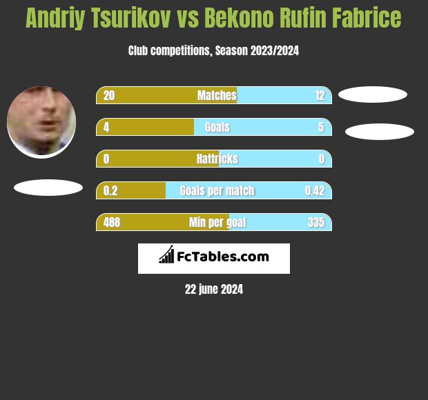 Andriy Tsurikov vs Bekono Rufin Fabrice h2h player stats