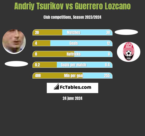 Andriy Tsurikov vs Guerrero Lozcano h2h player stats
