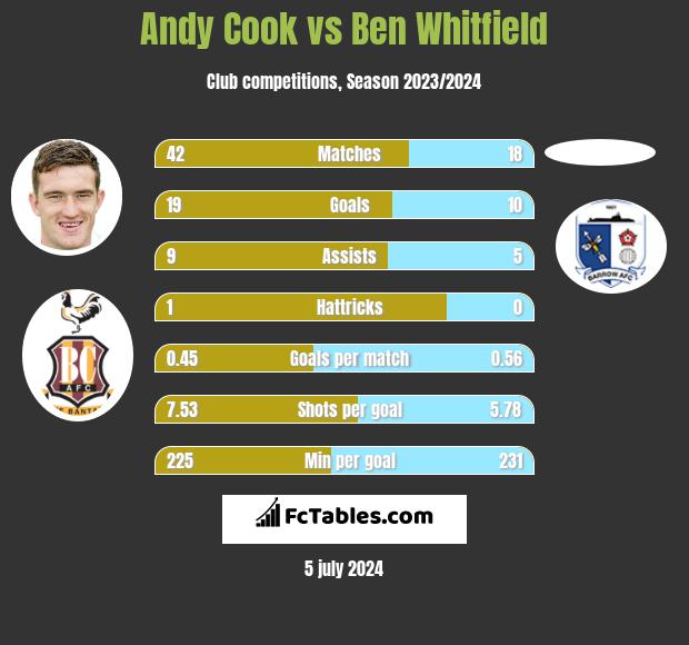 Andy Cook vs Ben Whitfield h2h player stats