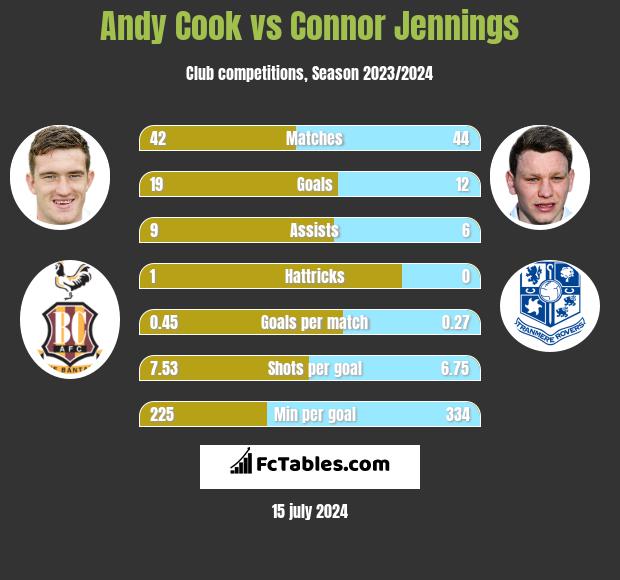 Andy Cook vs Connor Jennings h2h player stats