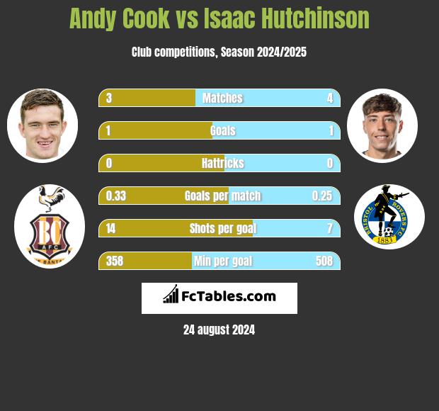 Andy Cook vs Isaac Hutchinson h2h player stats