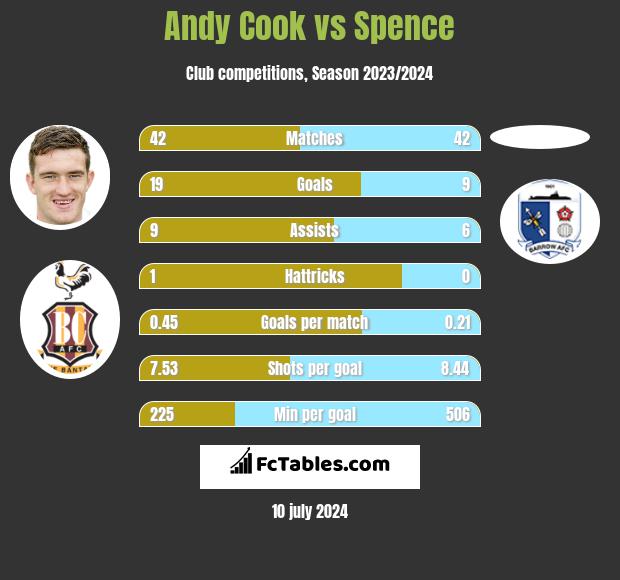 Andy Cook vs Spence h2h player stats