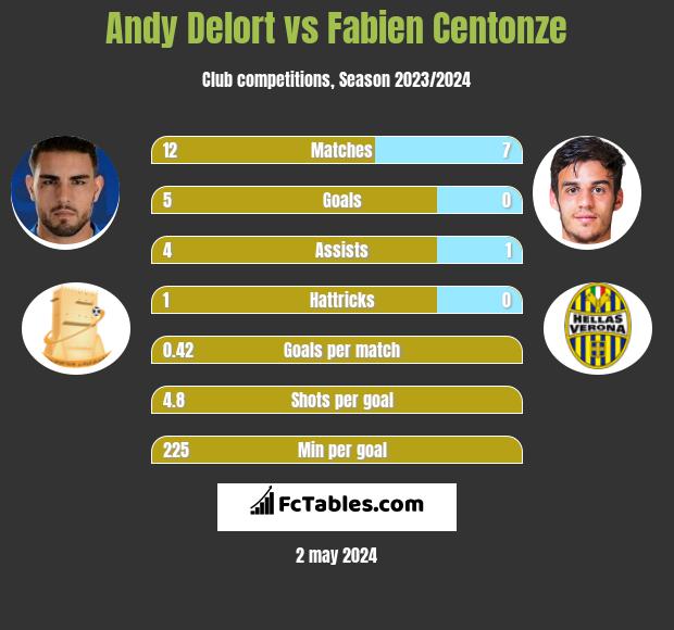 Andy Delort vs Fabien Centonze infographic
