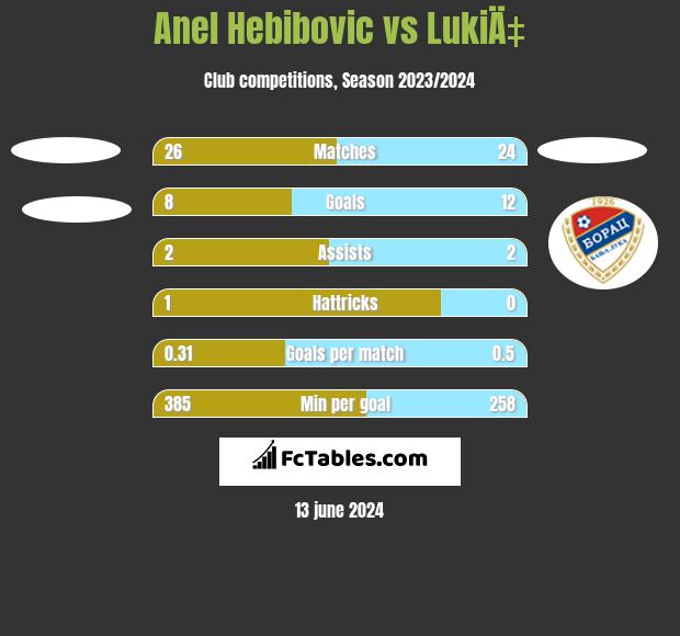 Anel Hebibovic vs LukiÄ‡ h2h player stats