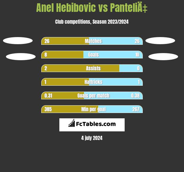 Anel Hebibovic vs PanteliÄ‡ h2h player stats