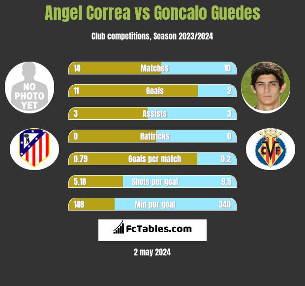 Angel Correa vs Goncalo Guedes h2h player stats