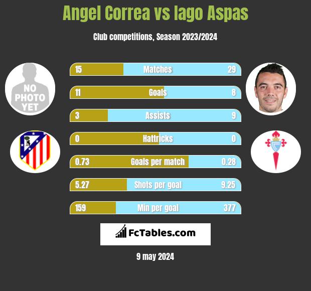 Angel Correa vs Iago Aspas infographic