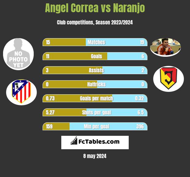 Angel Correa vs Naranjo infographic