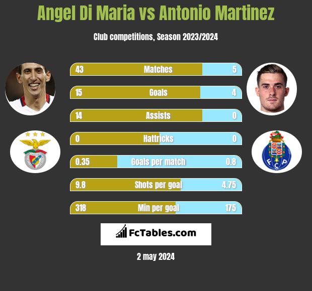 Angel Di Maria vs Antonio Martinez h2h player stats