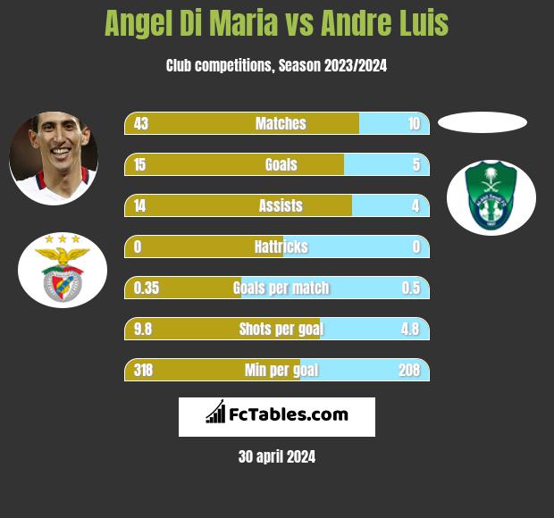 Angel Di Maria vs Andre Luis h2h player stats