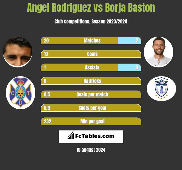 Angel Rodriguez vs Borja Baston h2h player stats