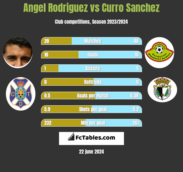 Angel Rodriguez vs Curro Sanchez h2h player stats