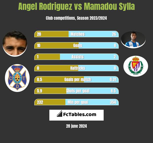 Angel Rodriguez vs Mamadou Sylla h2h player stats