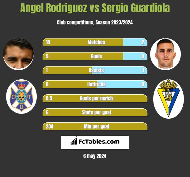 Angel Rodriguez vs Sergio Guardiola h2h player stats