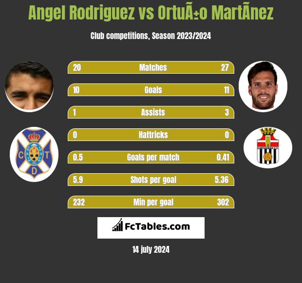 Angel Rodriguez vs OrtuÃ±o MartÃ­nez h2h player stats