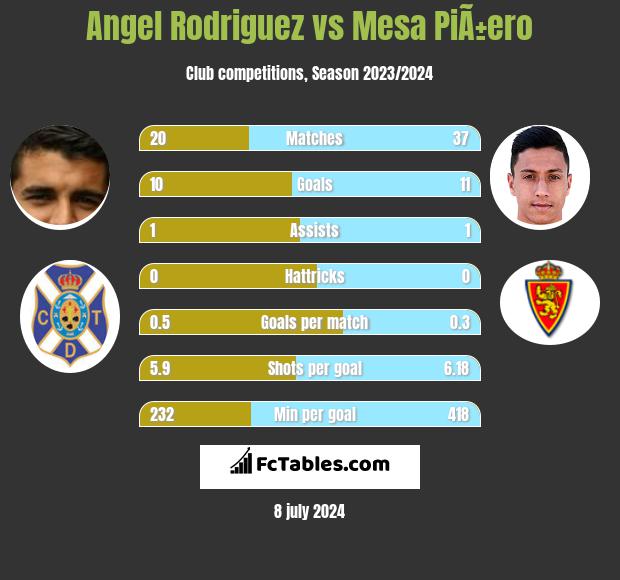 Angel Rodriguez vs Mesa PiÃ±ero h2h player stats