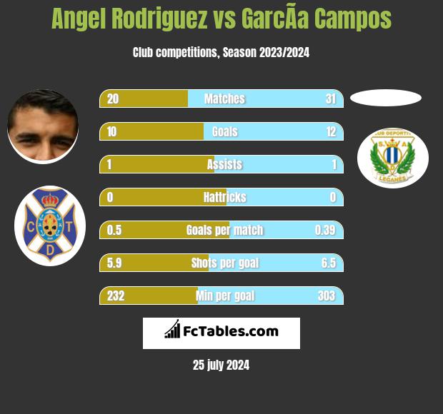 Angel Rodriguez vs GarcÃ­a Campos h2h player stats