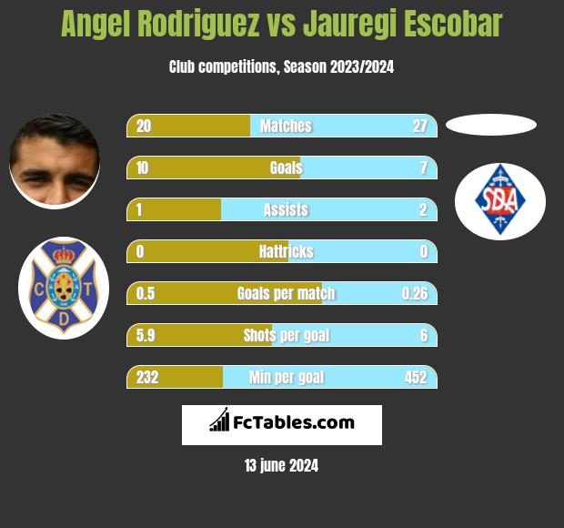 Angel Rodriguez vs Jauregi Escobar h2h player stats