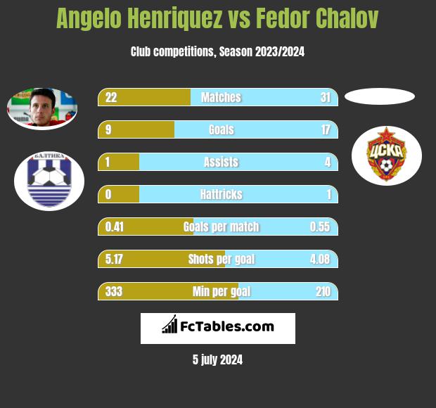 Angelo Henriquez vs Fedor Chalov h2h player stats