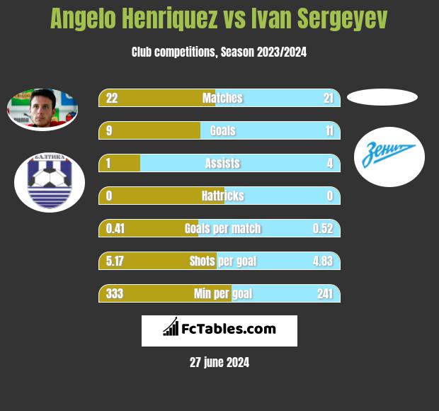 Angelo Henriquez vs Ivan Sergeyev h2h player stats
