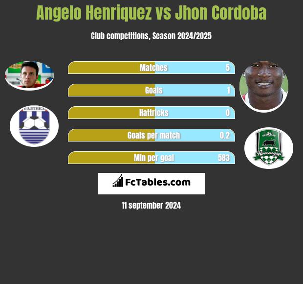 Angelo Henriquez vs Jhon Cordoba h2h player stats