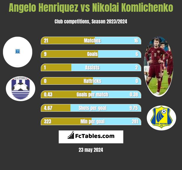 Angelo Henriquez vs Nikolai Komliczenko h2h player stats