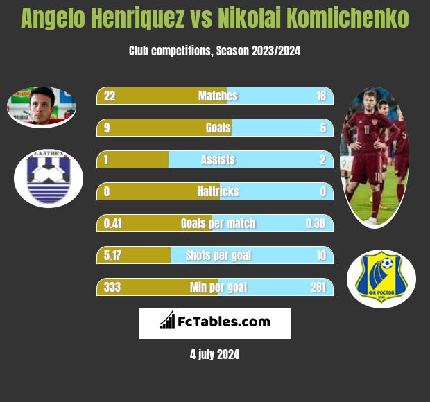 Angelo Henriquez vs Nikolai Komlichenko h2h player stats