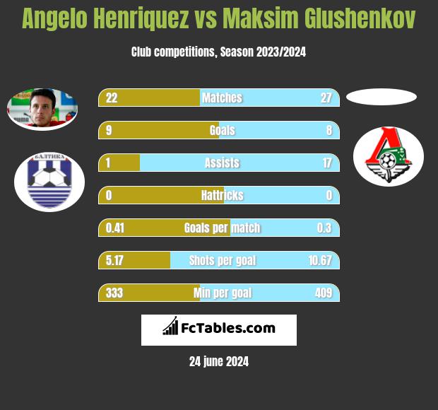 Angelo Henriquez vs Maksim Glushenkov h2h player stats