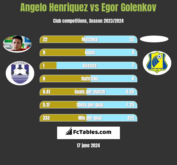 Angelo Henriquez vs Egor Golenkov h2h player stats