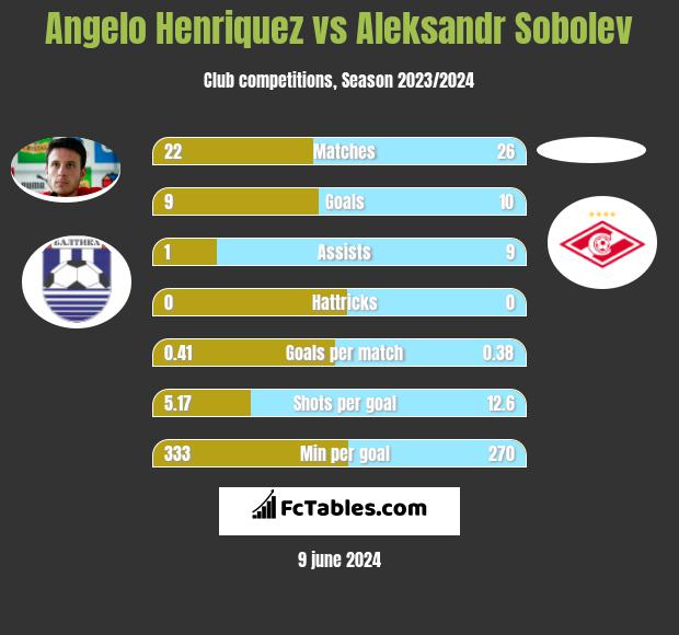 Angelo Henriquez vs Aleksandr Sobolev h2h player stats