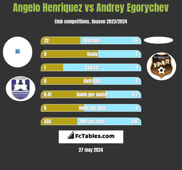 Angelo Henriquez vs Andrey Egorychev h2h player stats
