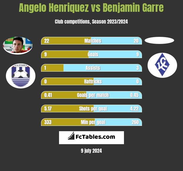 Angelo Henriquez vs Benjamin Garre h2h player stats