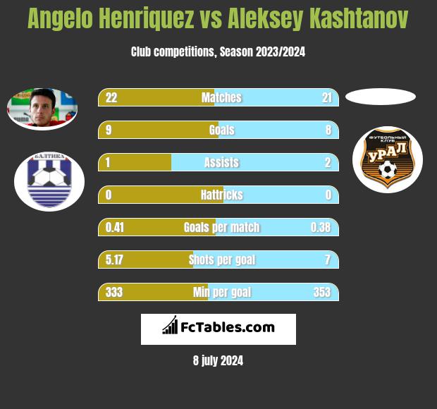 Angelo Henriquez vs Aleksey Kashtanov h2h player stats