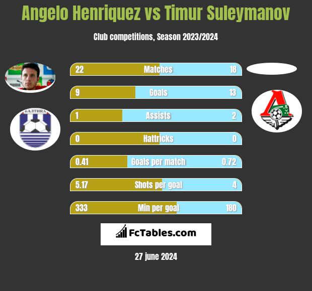 Angelo Henriquez vs Timur Suleymanov h2h player stats