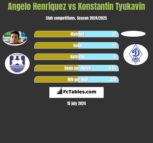 Angelo Henriquez vs Konstantin Tyukavin h2h player stats