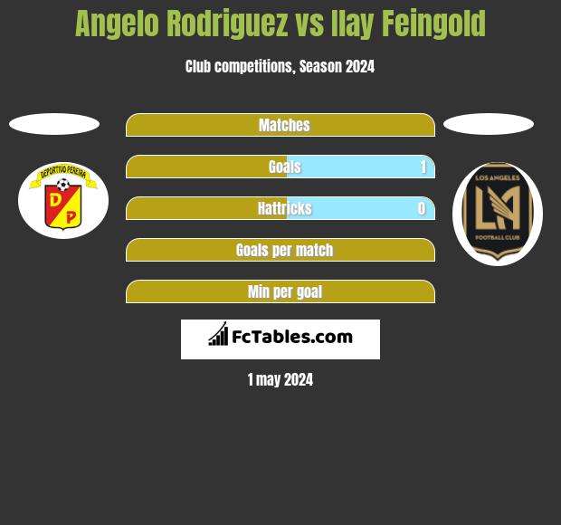Angelo Rodriguez vs Ilay Feingold h2h player stats