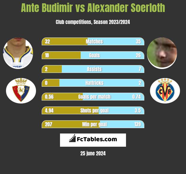 Ante Budimir vs Alexander Soerloth h2h player stats