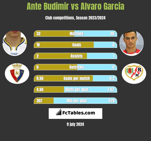 Ante Budimir vs Alvaro Garcia h2h player stats
