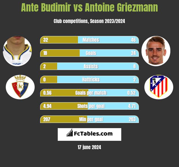 Ante Budimir vs Antoine Griezmann h2h player stats