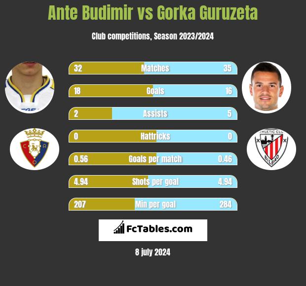 Ante Budimir vs Gorka Guruzeta h2h player stats