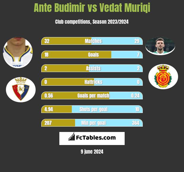 Ante Budimir vs Vedat Muriqi h2h player stats