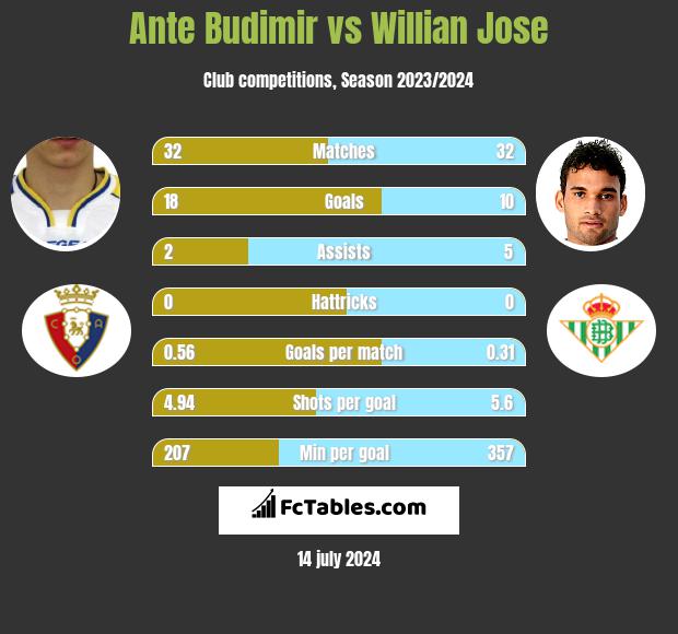 Ante Budimir vs Willian Jose h2h player stats