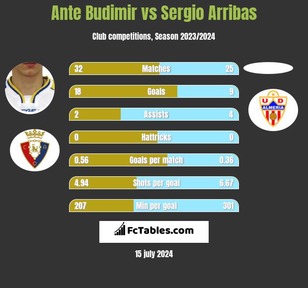 Ante Budimir vs Sergio Arribas h2h player stats