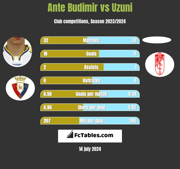 Ante Budimir vs Uzuni h2h player stats
