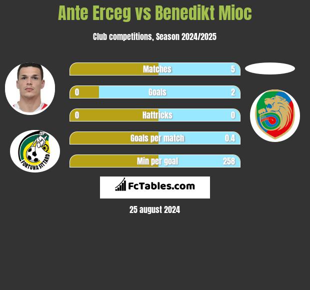 Ante Erceg vs Benedikt Mioc h2h player stats